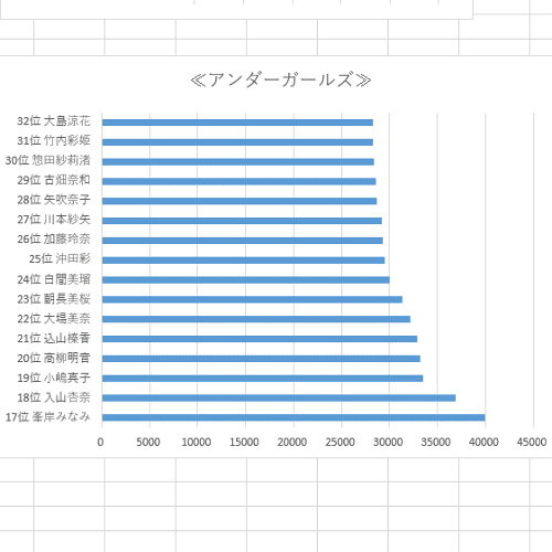 アンダーガールズのグラフ