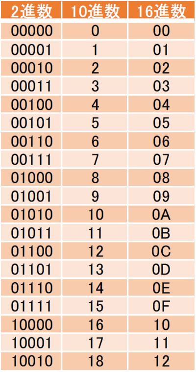 2進数、10進数、16進数の例