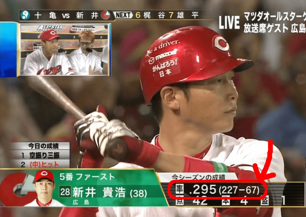 「割合」が直接見られる「打率」　カープ新井選手の打率を計算してみましょう　率　点295　かっこ　二百二十七打席　六十七安打