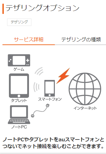 テザリングオプションにご加入いただくと、スマートフォン単体のインターネット接続に加え、ノートPCやタブレット、ゲーム機などの機器をスマートフォン(4G LTE)のテザリング機能を使ってインターネットに接続できます。