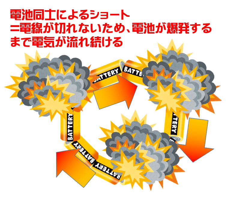 電池同士によるショートのイラスト。電線が切れないため、電池が爆発するまで電気が流れ続ける