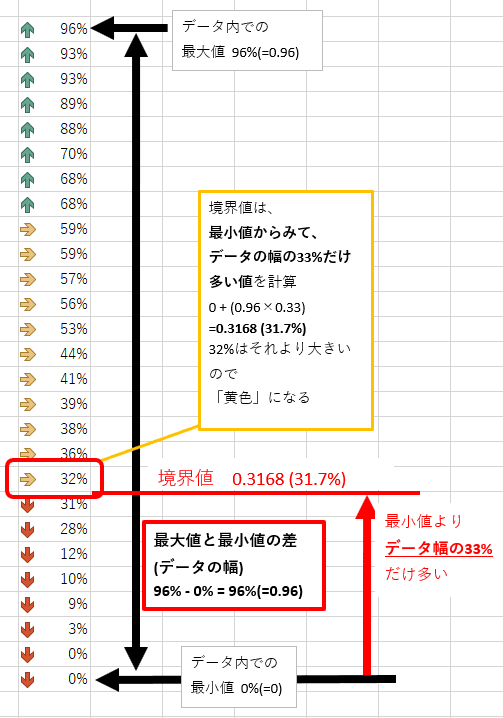 データそのものではなく、データ内の最大値と最小値の幅を計算し、その幅の33%のところが境界値になる