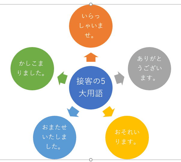 スマートアート。中心に接客の5大用語、その周りに星形にいらっしゃいませ。
ありがとうございます。
おそれいります。
おまたせいたしました。
かしこまりました。