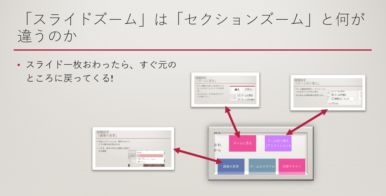 スライドズームはセクションズームと何が違うのか
スライド一枚おわったら、すぐ元にところに戻ってくる