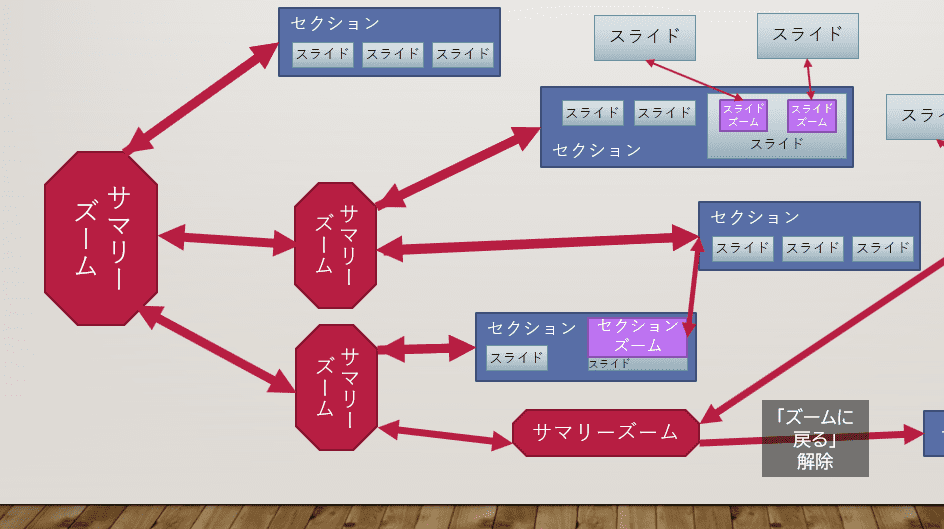 サマリーズームを入れ子にした複雑な分岐