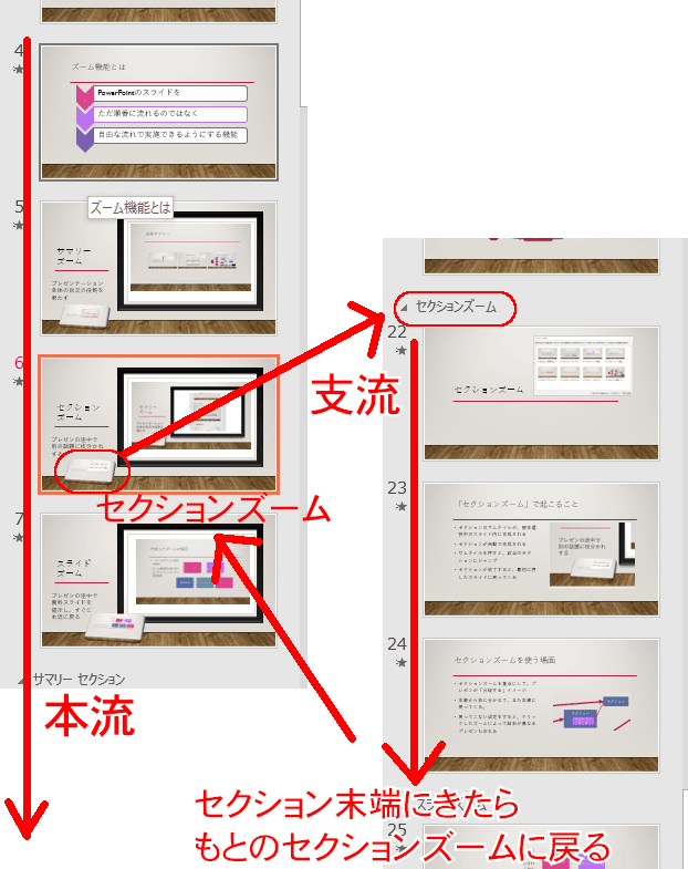セクションズームを分岐点として、本流と支流に分かれる。支流のセクションの末端にきたら、もとのセクションズームに戻る