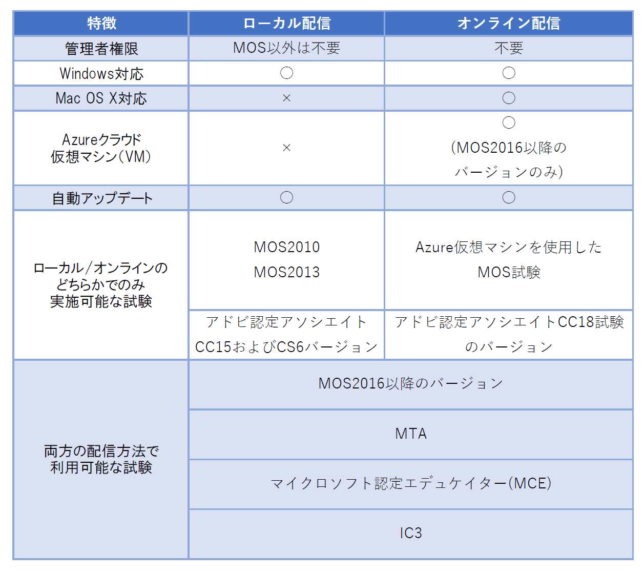 新しい試験システムCompassの特徴。ローカル配信・オンライン配信があり、MOS試験はMOS2016バージョン以降をAzure仮想マシンで実行できる