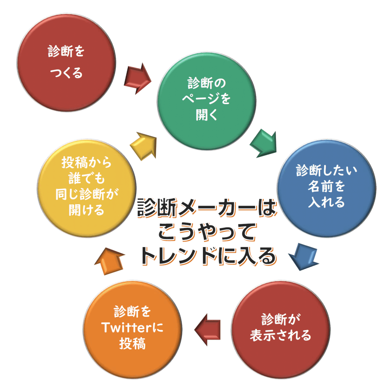 診断メーカーはこうやってトレンドに入る
診断をつくる
診断のページを開く
診断したい名前を入れる
診断が表示される
診断をTwitterに投稿
投稿から誰でも同じ診断が開ける
以下くりかえし