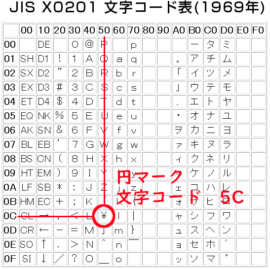 JIS X0201 文字コード表(1969年)
円マーク 文字コード 5C