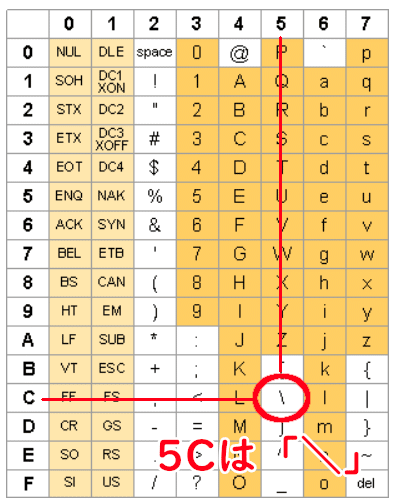 ASCIIコード表。文字コード5Cは「\」