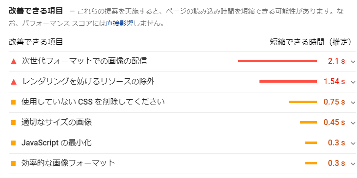 改善できる項目
これらの提案を実施すると、ページの読み込み時間を短縮できる可能性があります。なお、パフォーマンス スコアには直接影響しません。
改善できる項目
短縮できる時間(推定)
次世代フォーマットでの画像の配信
2.1 s
レンダリングを妨げるリソースの除外
1.54 s
使用していない CSS を削除してください
0.75 s
適切なサイズの画像
0.45 s
JavaScript の最小化
0.3 s
効率的な画像フォーマット
0.3 s
