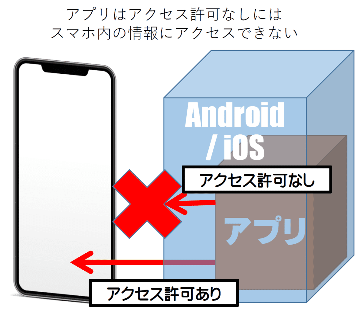 アクセス許可なしにはスマホ内の情報にアクセスできない