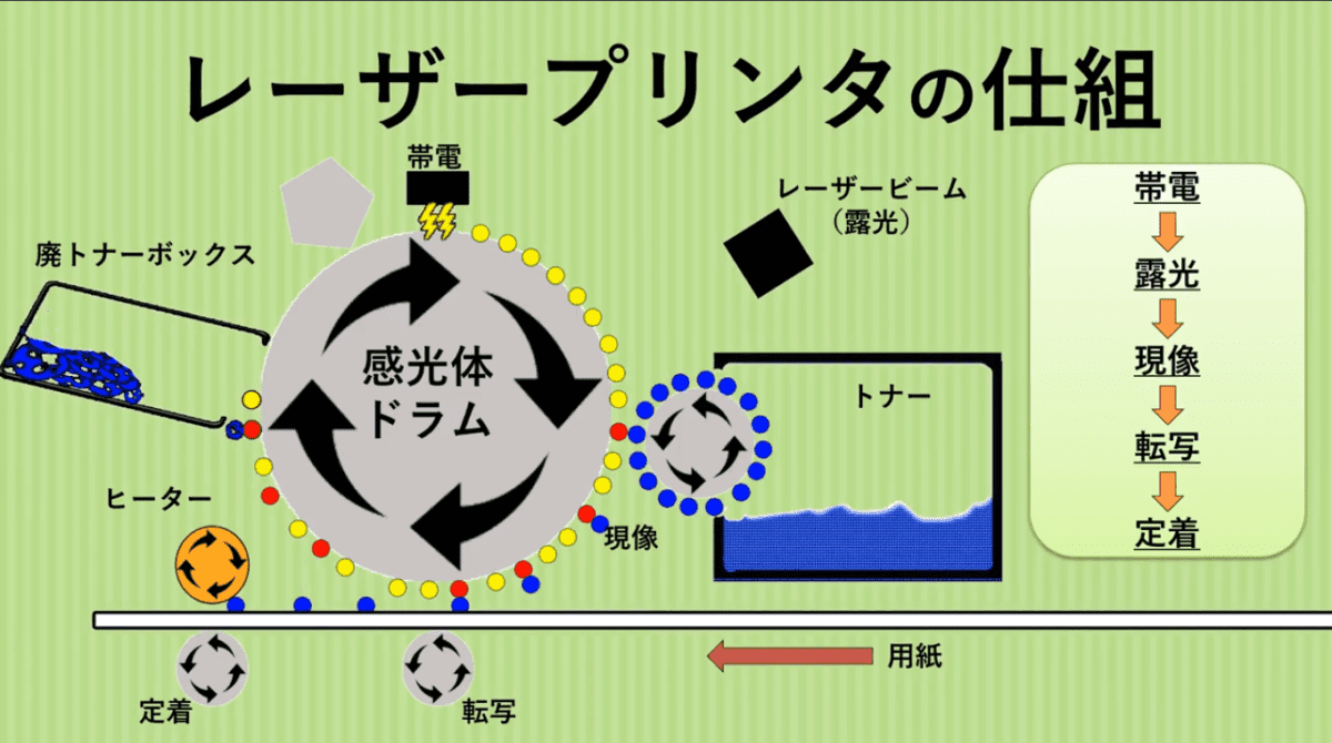 レーザープリンターの仕組み
帯電→露光→現像→転写→定着