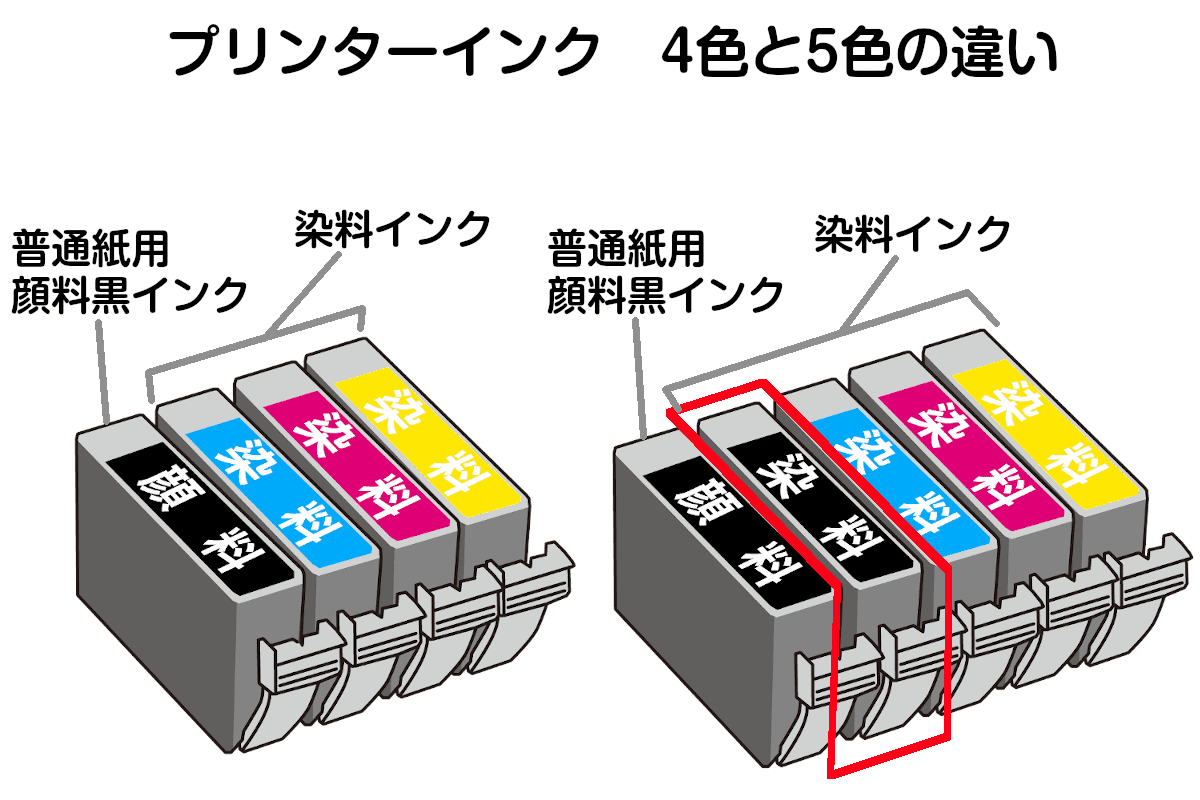 プリンターインク 4色と5色の違い
5色プリンターには、赤枠で囲った「染料黒インク」が追加されている
