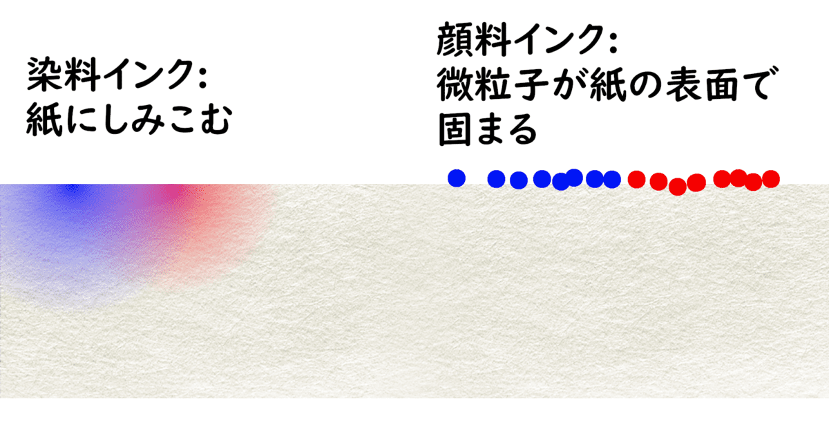 染料インク:紙にしみこむ
顔料インク:微粒子が紙の表面で固まる