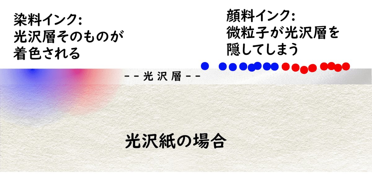 光沢紙の場合
染料インク:光沢層そのものが着色される
顔料インク:微粒子が光沢層を隠してしまう