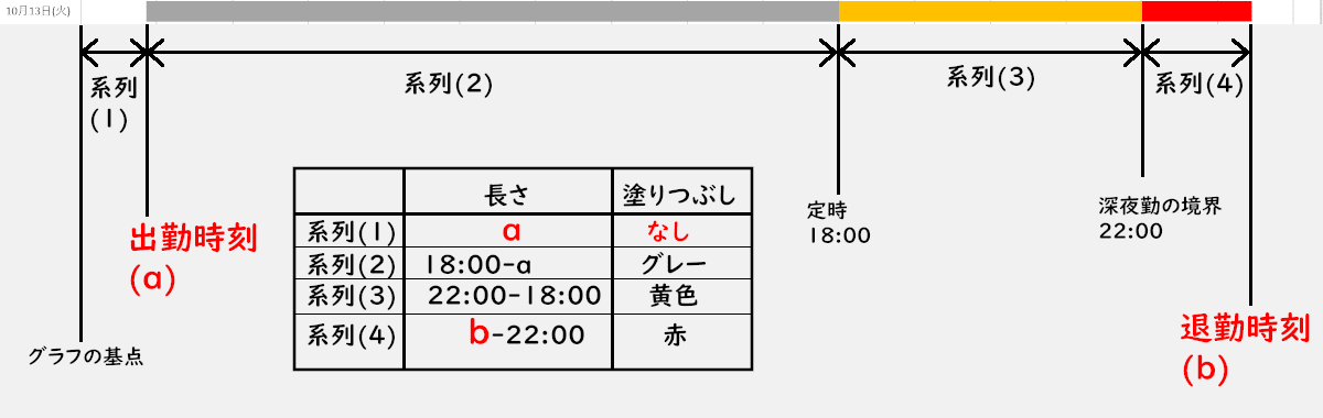 勤務時間グラフの概念図
出勤時刻 a
退勤時刻 b
系列1 長さ a 塗りつぶし なし
系列2 長さ 18:00-a 塗りつぶし グレー
系列3 長さ 22:00-18:00 塗りつぶし 黄色
系列4 長さ b-22:00 塗りつぶし 赤