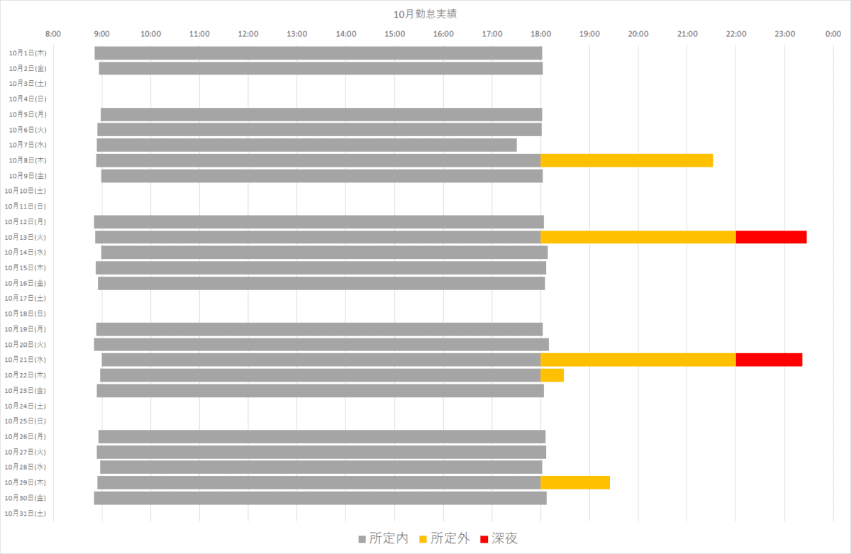 勤務時間の実績表をExcelでフローティング横棒グラフ化する