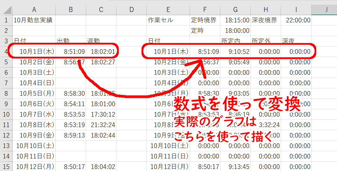 日付 10月1日(木)　出勤 8:51:09　退勤 18:02:01
数式を使って変換
日付 10月1日(木)　空白列 8:51:09　所定内 9:10:52 所定外 0:00:00 深夜 0:00:00
