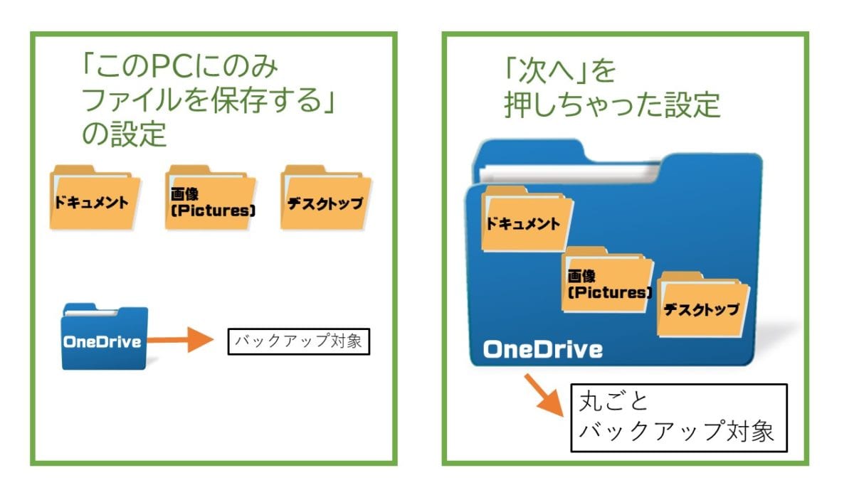 「このPCにのみファイルを保存する」の設定
ドキュメント 画像 デスクトップは、OneDriveと別に存在しており、OneDriveフォルダだけがバックアップ対象
「次へ」を押しちゃった設定は、ドキュメント・画像・デスクトップがOneDriveの中に取り込まれ、丸ごと全体がバックアップ対象となる