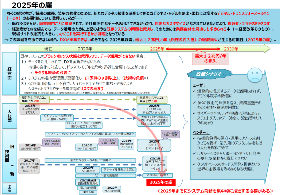 既存システムのブラックボックス状態を解消しつつ、データ活用ができない場合、
1)データを活用しきれず、DXを実現できないため、
市場の変化に対応して、ビジネス・モデルを柔軟・迅速に変更することができず
→ デジタル競争の敗者に
2)システムの維持管理費が高額化し、IT予算の9割以上に(技術的負債※)
3)保守運用の担い手不在で、サイバーセキュリティや事故・災害による
システムトラブルやデータ滅失等のリスクの高まり
<2025年までにシステム刷新を集中的に推進する必要がある>