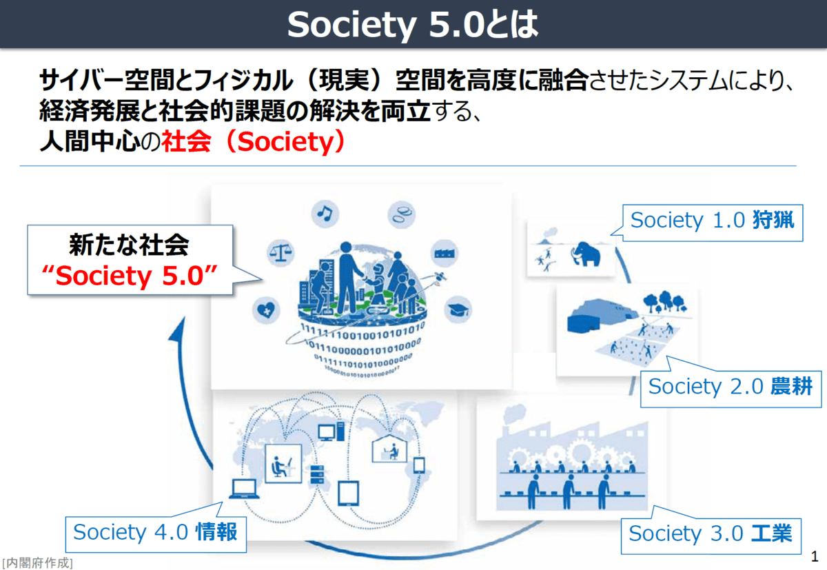 Society 5.0とは
サイバー空間(仮想空間)とフィジカル空間(現実空間)を高度に融合させたシステムにより、経済発展と社会的課題の解決を両立する、人間中心の社会(Society)