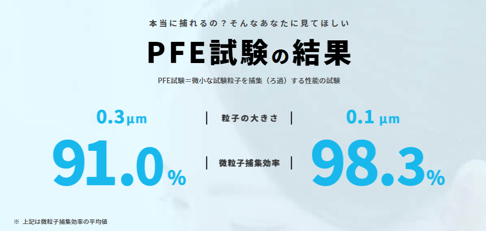 微小粒子捕集試験
0.3マイクロメートル 91.0%
0.1マイクロメートル98.3%