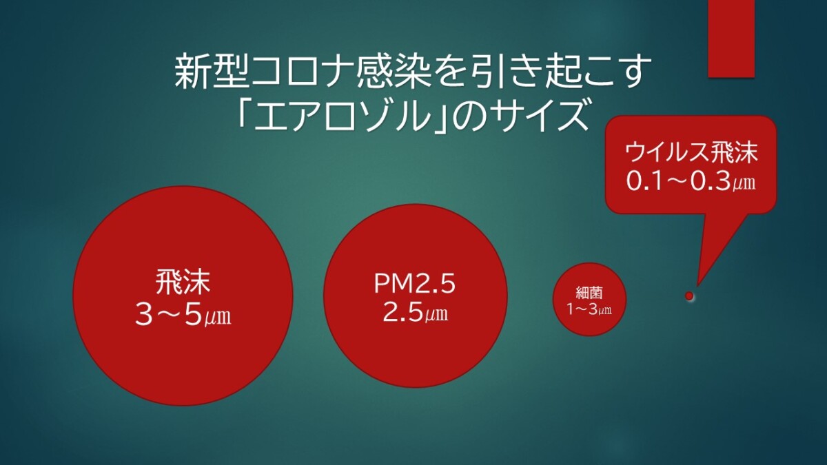 新型コロナ感染を引き起こす
「エアロゾル」のサイズ