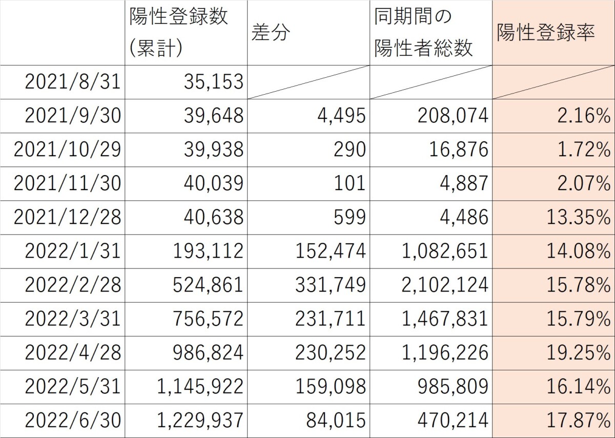 COCOA陽性登録率