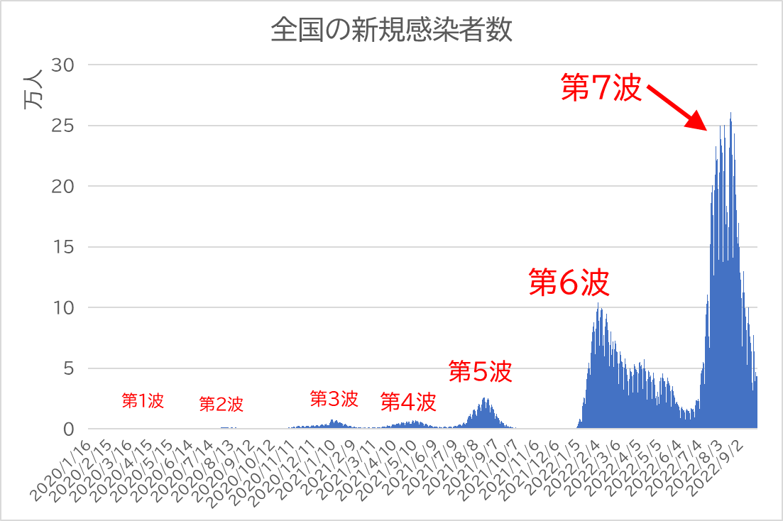 全国の新規感染者数 第1波から第7波まで