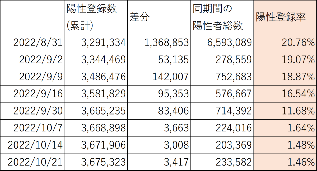 COCOA陽性登録率 2022年8月から2022年10月まで