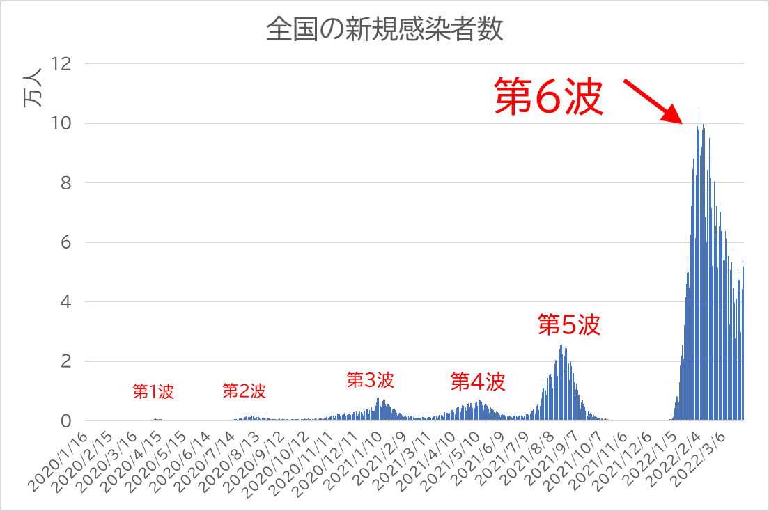 全国の新規感染者数 第1波から第6波まで