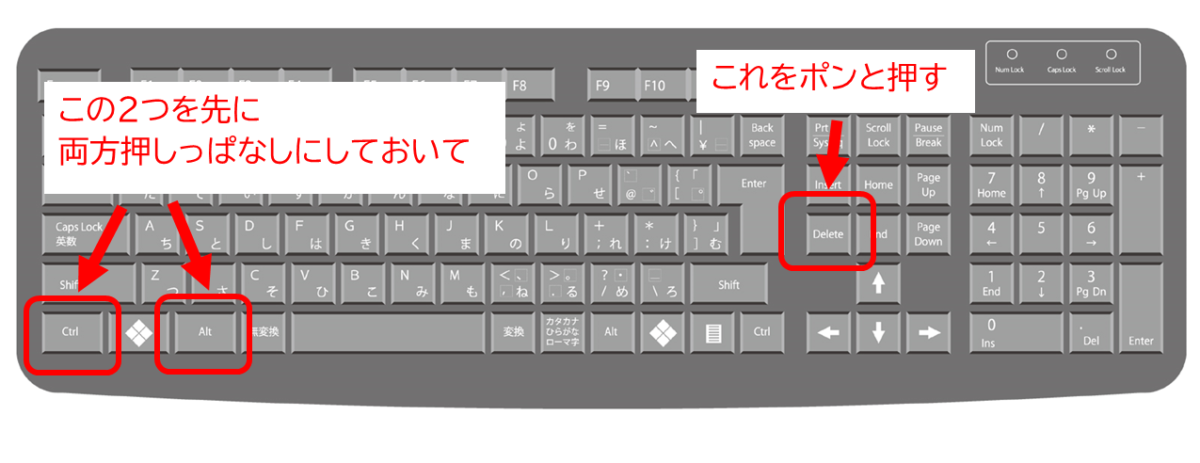デスクトップパソコンの場合 CtrlとAltを先に両方押しっぱなしにしておいて、Deleteをポンと押す