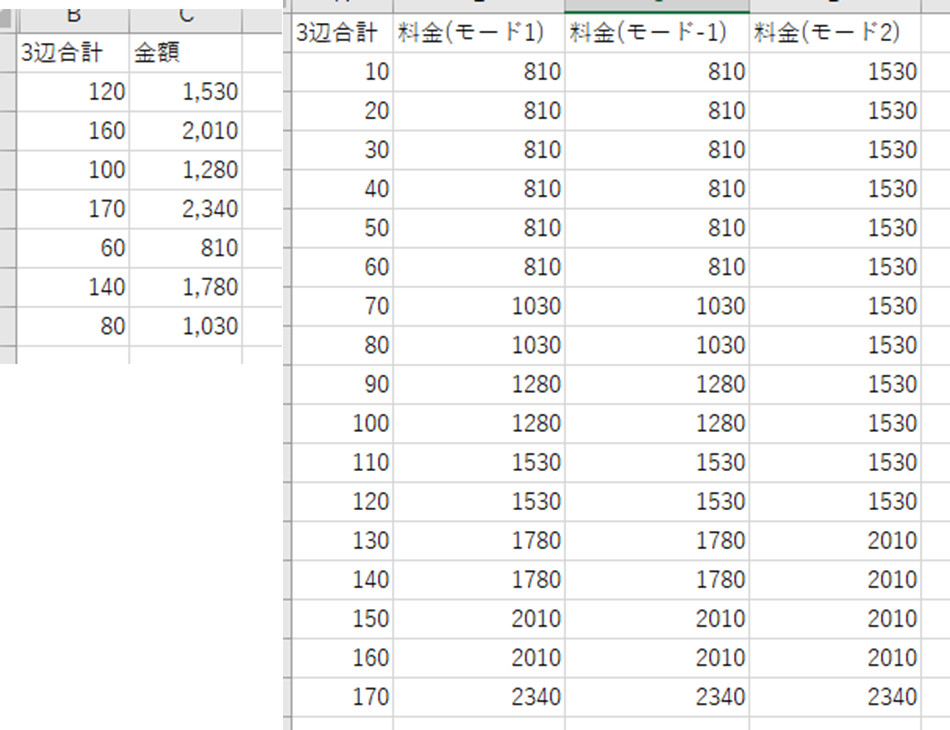 XLOOKUP関数の、各モードでの検索結果。宅急便の運賃計算。検索対象の表は昇順になっていない。モード1、モード-1ともに正しい結果