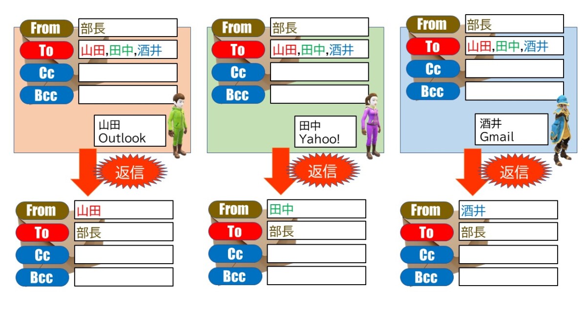 全ての宛先をToに入れて送信されたメールに、届いた人が「返信」した場合。もとのFromだけに返信される。
