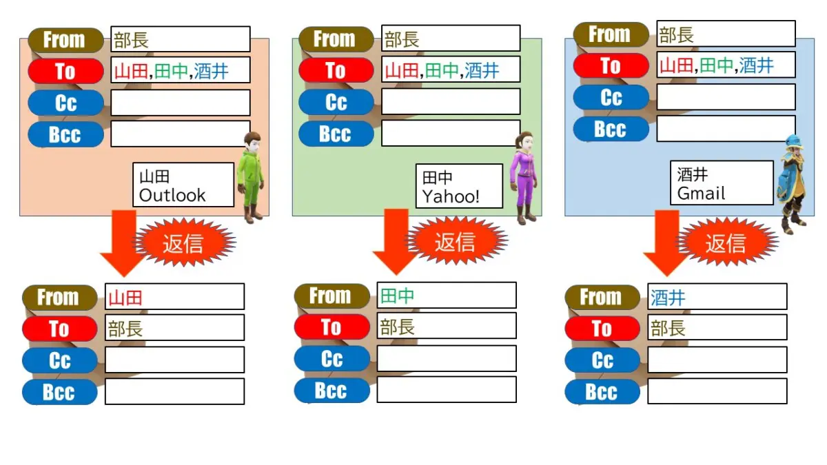 メール bcc とは