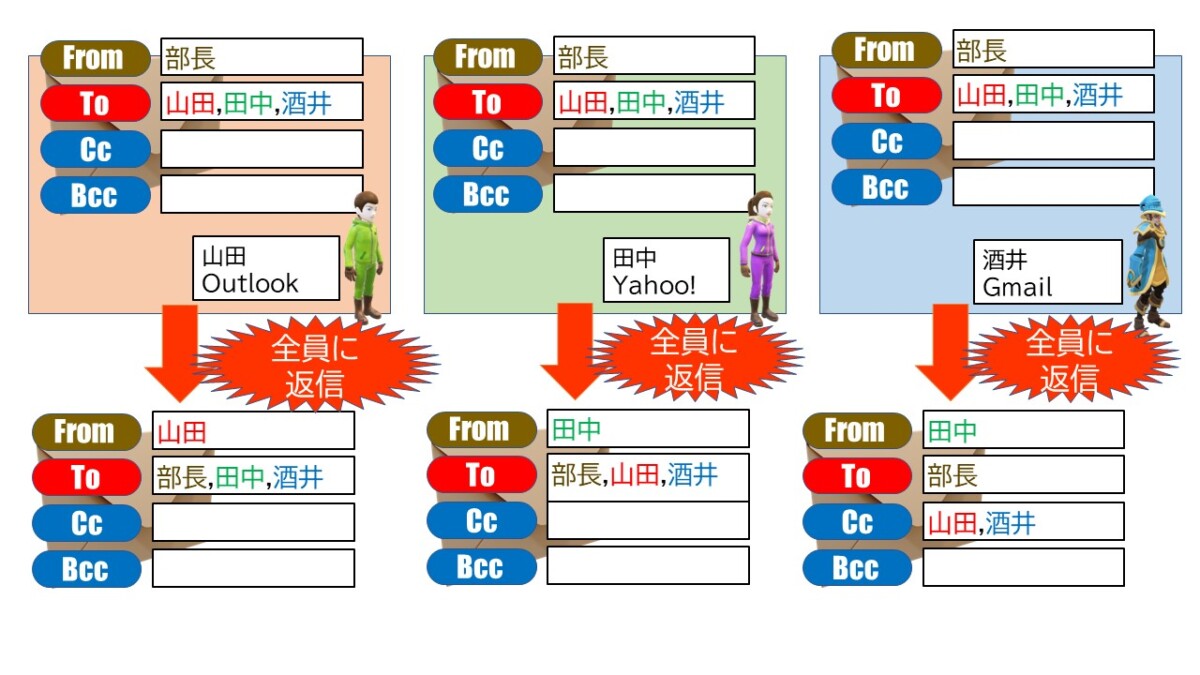 全ての宛先をToに入れて送信されたメールに、届いた人が「全員返信」した場合。ほとんどはFrom+To全員がToになるが、GmailからだとFromだけがToに入り、Toだった宛先はCcに入る