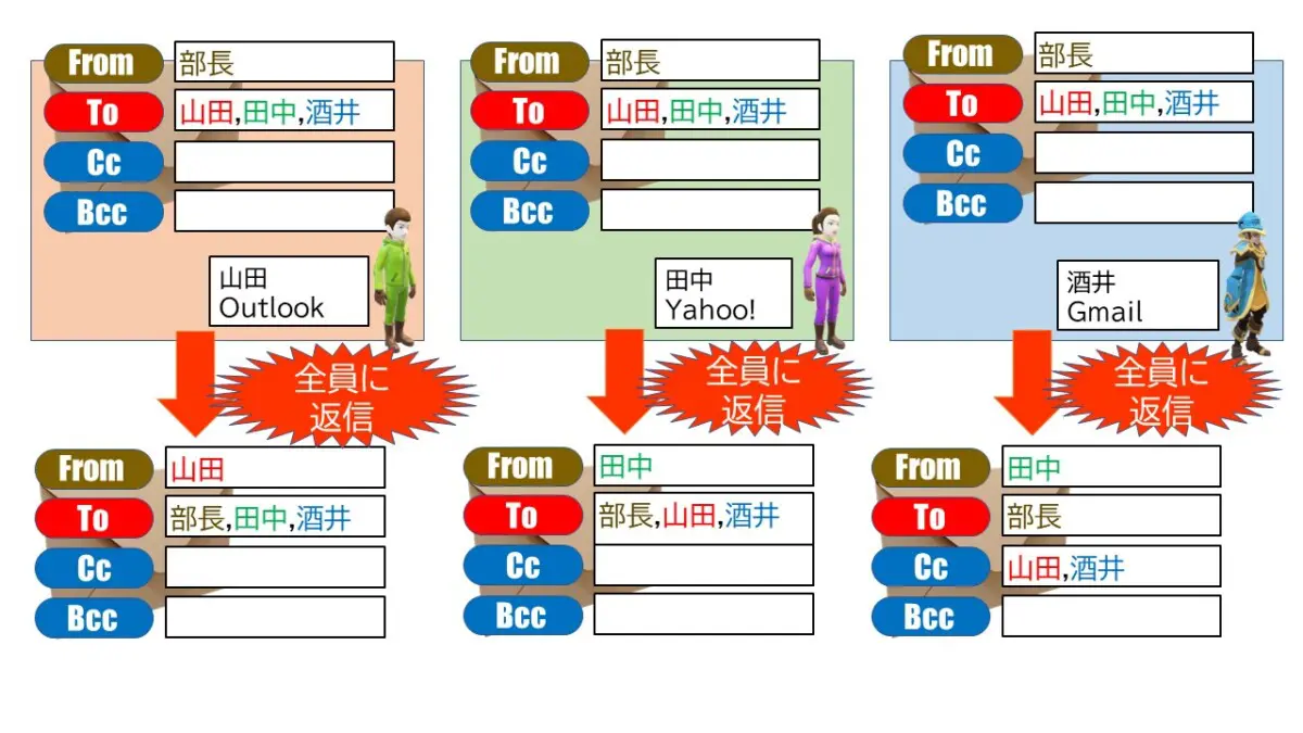 cc と bcc の 違い