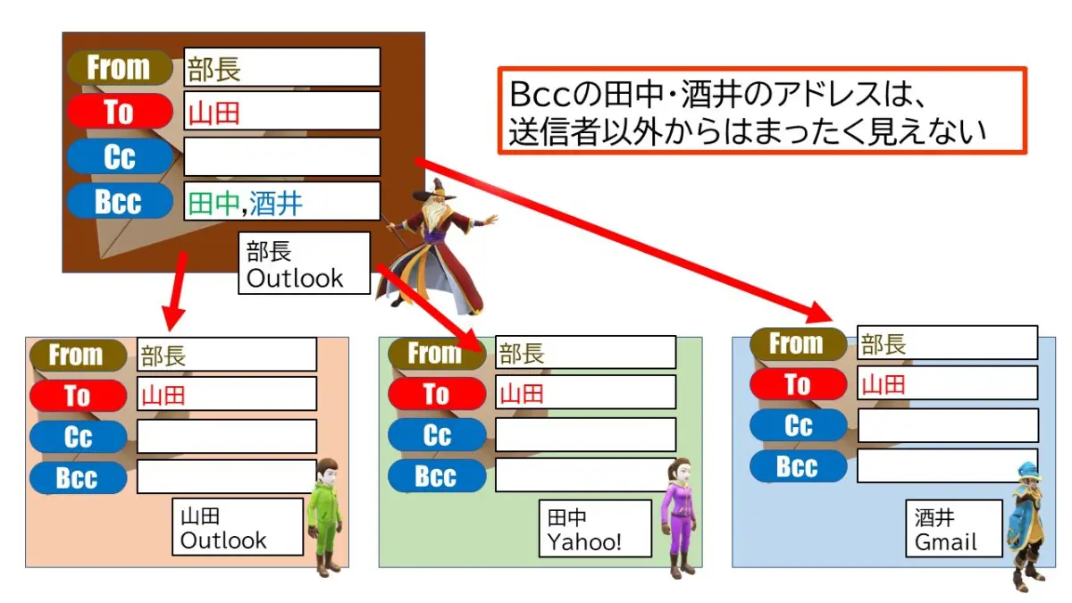 メール bcc とは