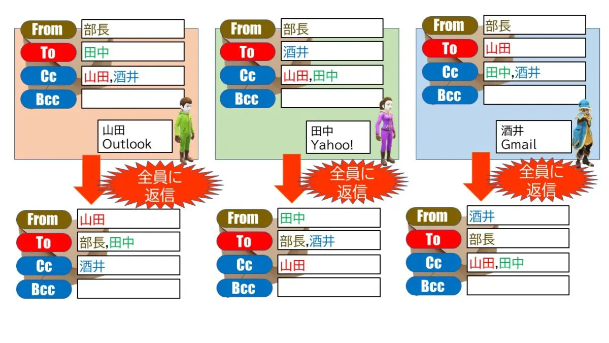 cc と bcc の 違い