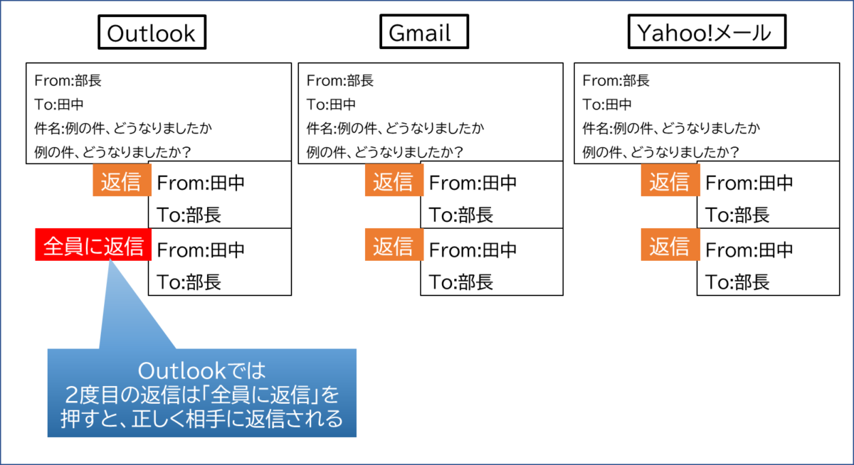相手から返信が来る前に、自分の返信メールで「返信」ボタンを押した場合の動作。
GmailとYahoo!メールでは、再度、相手に送信できる。Outlookでは、「全員に返信」を押すことで、同じように相手に返信できた