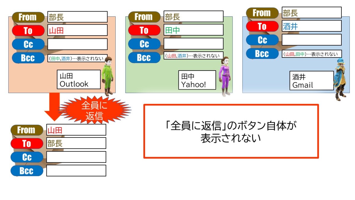 ToとBccが設定されたメールを、Toで受け取った人が「全員に返信」した場合。もともとのFromにのみ返信される。GmailとYahoo!メールでは「全員に返信」のボタンそのものが表示されない