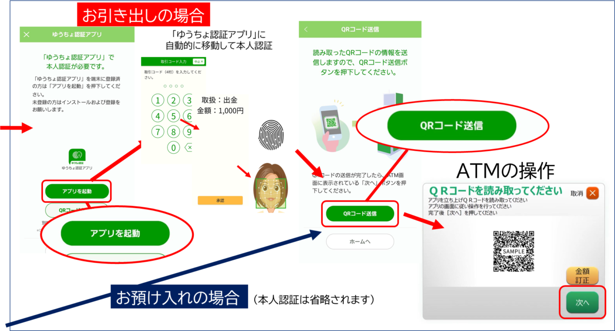 お引き出しの場合 スマホで「アプリを起動」、ゆうちょ認証アプリに自動で移動して本人認証 戻ってきて QRコード送信 押したら ATMで「次へ」
預け入れの場合は、本人認証が省略され、直接「QRコード送信」をおして、ATMで「次へ」