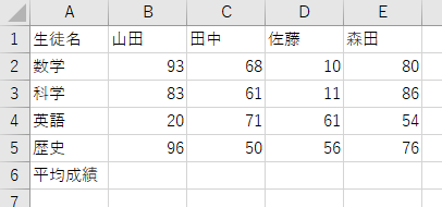 A列
生徒名
数学
科学
英語
歴史
平均成績
B列
山田
各科目の点数4個
C列
田中
各科目の点数4個
以下E列まで続く