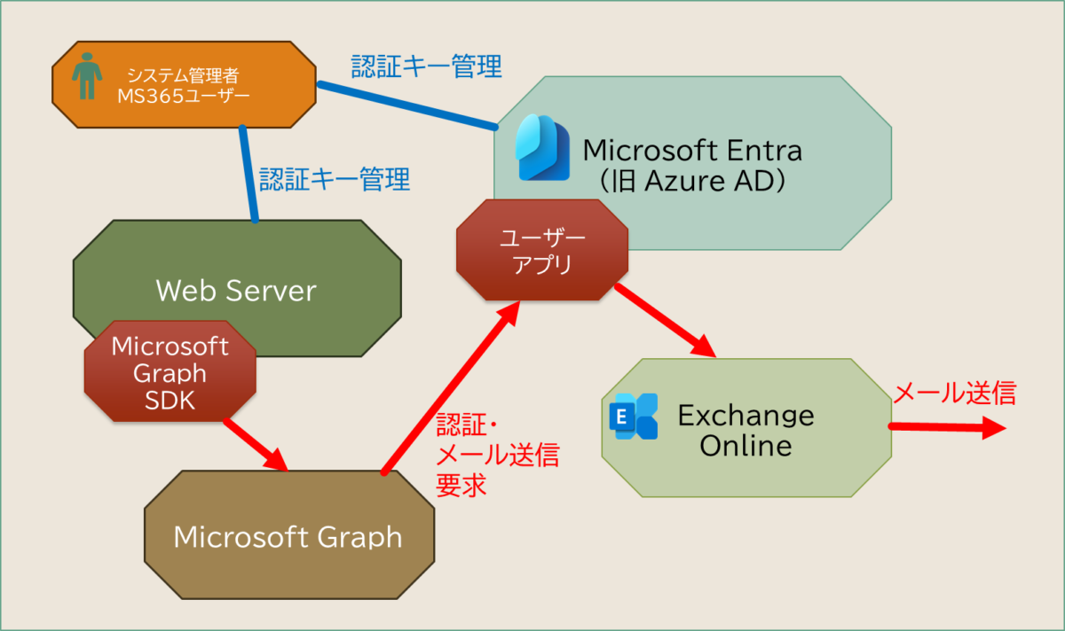 Microsoft Entraにユーザーアプリを作成
WebサーバにSDKをインストール
Entraから得た認証情報をサーバに設定
SDKからメール送信要求をGraphに送り、Graphがアプリを呼び出す。Entraが認証を行い、Exchange Onlineでメールを送信する