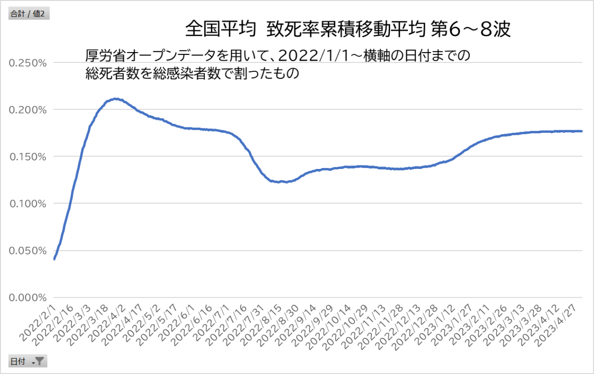 致死率累積移動平均 第6~8波