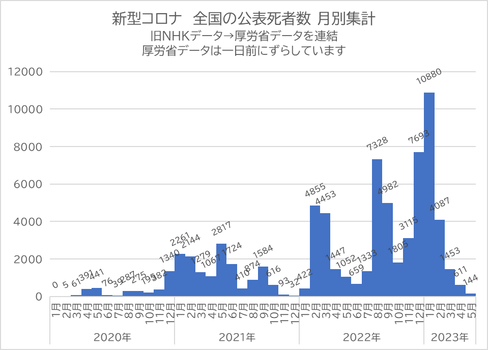 新型コロナ 全国の公表死者数 月別集計
死者は増え続けている