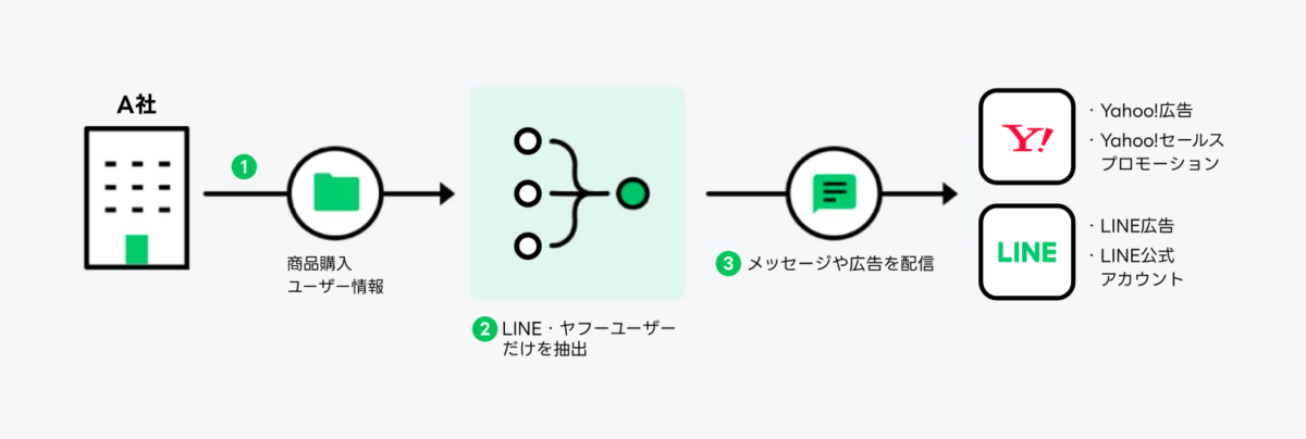 A社が商品購入ユーザー情報をLINEヤフーに提供
LINEヤフーユーザーだけを抽出
メッセージや広告を配信
Yahoo広告
Yahooセールスプロモーション
LINE広告
LINE公式アカウント