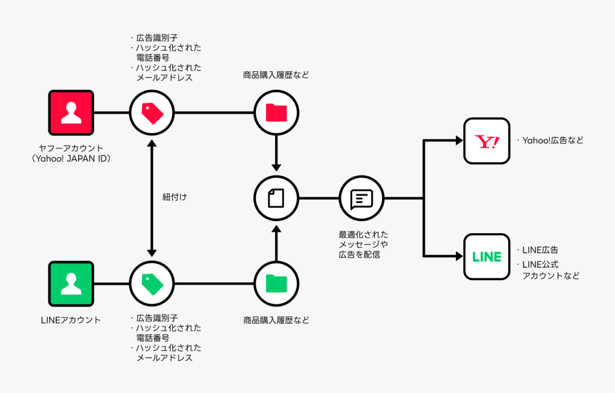 ヤフーアカウント
LINEアカウント
それぞれの、広告識別子、ハッシュ化された電話番号、ハッシュ化され他メールアドレス
商品購入履歴など
それらを紐づけて、最適化されたメッセージや広告を配信
Yahoo!広告など
LINE広告
LINE公式アカウント
