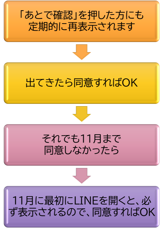 「あとで確認」を押した方にも定期的に再表示されます出てきたら同意すればOKそれでも11月まで同意しなかったら11月に最初にLINEを開くと、必ず表示されるので、同意すればOK